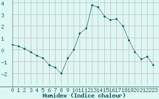 Courbe de l'humidex pour Nancy - Ochey (54)