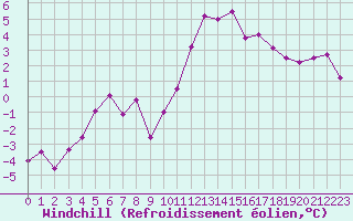 Courbe du refroidissement olien pour Strasbourg (67)
