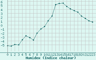 Courbe de l'humidex pour Col des Rochilles - Nivose (73)