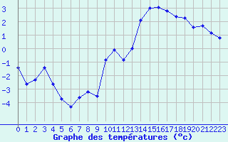 Courbe de tempratures pour Le Puy - Loudes (43)