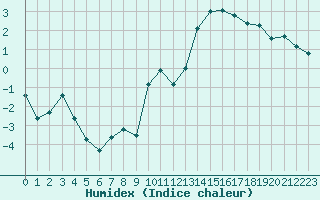 Courbe de l'humidex pour Le Puy - Loudes (43)