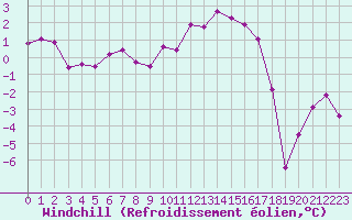 Courbe du refroidissement olien pour Saint-Vran (05)