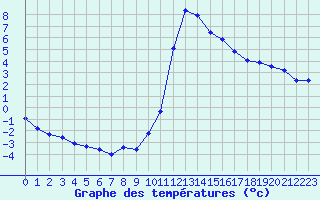 Courbe de tempratures pour Ristolas (05)