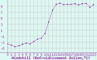 Courbe du refroidissement olien pour Biscarrosse (40)