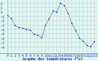 Courbe de tempratures pour Embrun (05)