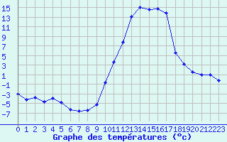 Courbe de tempratures pour Lans-en-Vercors (38)