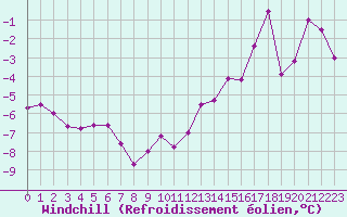 Courbe du refroidissement olien pour Grenoble/St-Etienne-St-Geoirs (38)