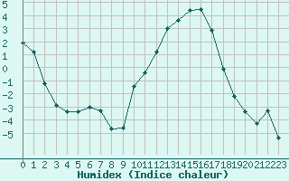 Courbe de l'humidex pour Nevers (58)