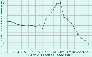 Courbe de l'humidex pour La Beaume (05)