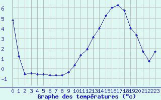Courbe de tempratures pour Selonnet (04)