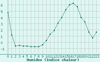 Courbe de l'humidex pour Selonnet (04)