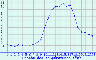 Courbe de tempratures pour La Javie (04)