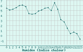 Courbe de l'humidex pour Chlons-en-Champagne (51)