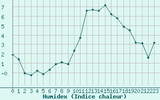 Courbe de l'humidex pour Hd-Bazouges (35)