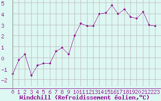 Courbe du refroidissement olien pour Evreux (27)