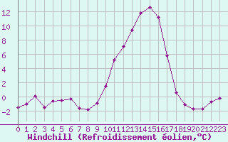 Courbe du refroidissement olien pour Grenoble/St-Etienne-St-Geoirs (38)