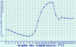 Courbe de tempratures pour Sisteron (04)