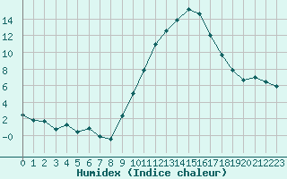 Courbe de l'humidex pour Le Luc - Cannet des Maures (83)