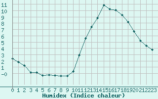 Courbe de l'humidex pour La Baeza (Esp)