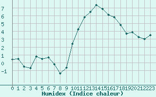 Courbe de l'humidex pour Lannion (22)