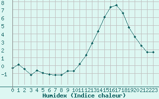 Courbe de l'humidex pour Corny-sur-Moselle (57)