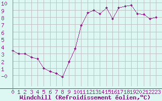 Courbe du refroidissement olien pour Embrun (05)