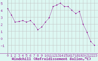 Courbe du refroidissement olien pour Montroy (17)