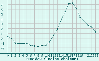 Courbe de l'humidex pour Melun (77)