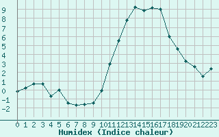 Courbe de l'humidex pour Mende - Chabrits (48)