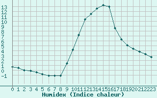 Courbe de l'humidex pour Sauteyrargues (34)