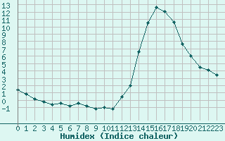 Courbe de l'humidex pour Manlleu (Esp)