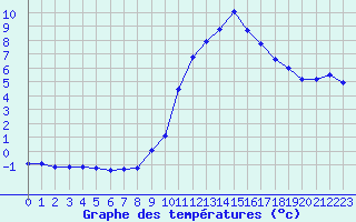 Courbe de tempratures pour Pinsot (38)