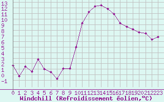 Courbe du refroidissement olien pour Nantes (44)