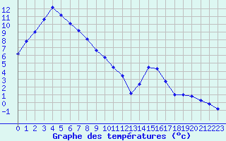 Courbe de tempratures pour Lans-en-Vercors - Les Allires (38)