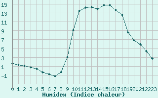 Courbe de l'humidex pour Bellefontaine (88)