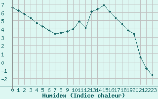 Courbe de l'humidex pour Pertuis - Grand Cros (84)