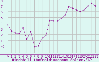 Courbe du refroidissement olien pour Evreux (27)