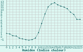 Courbe de l'humidex pour Saint-Germain-le-Guillaume (53)