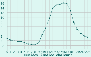 Courbe de l'humidex pour Connerr (72)