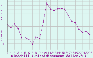Courbe du refroidissement olien pour Toussus-le-Noble (78)