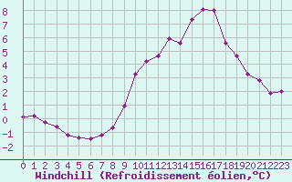 Courbe du refroidissement olien pour Chteaudun (28)