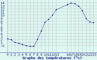 Courbe de tempratures pour Saint-Haon (43)