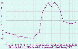 Courbe du refroidissement olien pour Chamonix-Mont-Blanc (74)