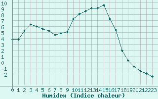 Courbe de l'humidex pour Recoubeau (26)