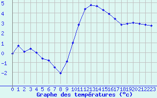 Courbe de tempratures pour Dolembreux (Be)