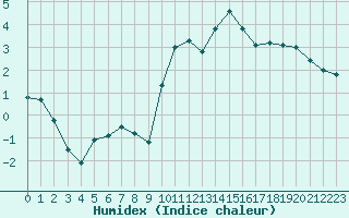 Courbe de l'humidex pour Montret (71)