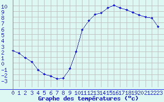 Courbe de tempratures pour Herhet (Be)