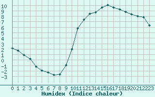 Courbe de l'humidex pour Herhet (Be)