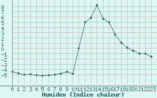 Courbe de l'humidex pour Bourg-Saint-Maurice (73)