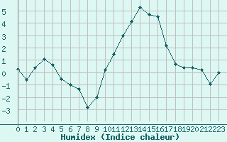 Courbe de l'humidex pour Pontoise - Cormeilles (95)